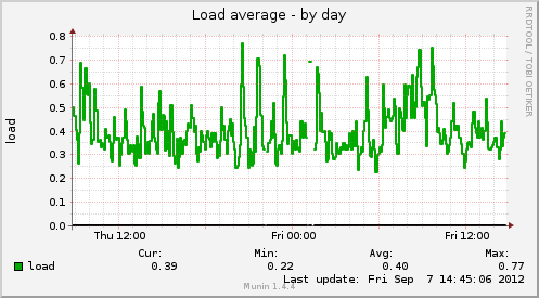 Ir1-load-day.png