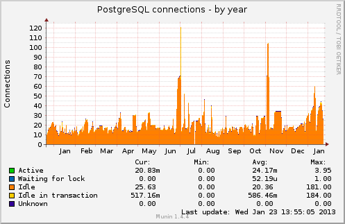 Postgres connections ALL-year.png