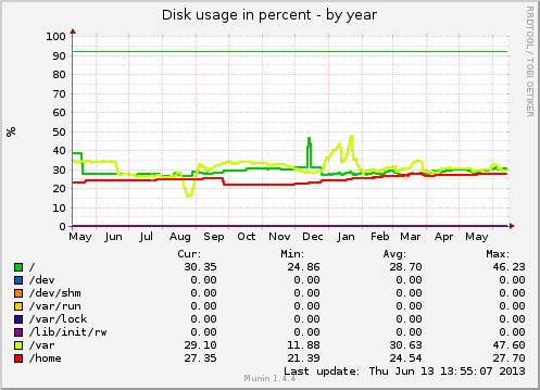 Sunscholar-disk-usage-year.png