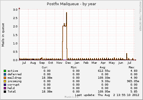Sunscholar-postfix mailqueue-year.png