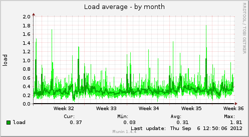 Ir1-load-month.png