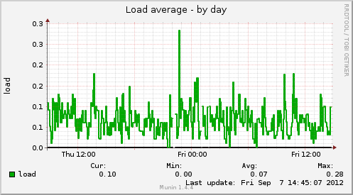 Ir2-load-day.png