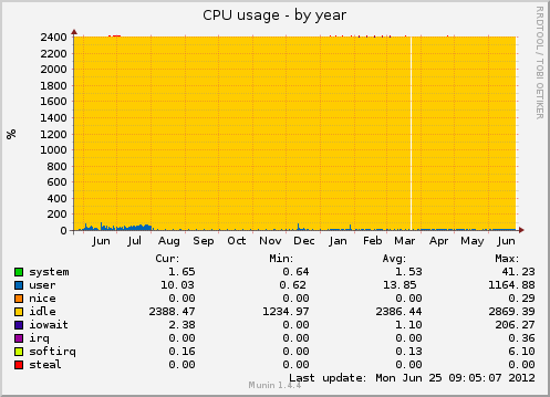 Sunscholar-cpu-year.png