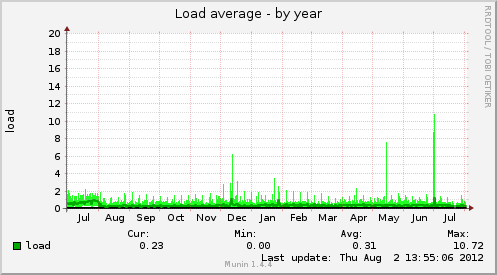 Sunscholar-load-year.png