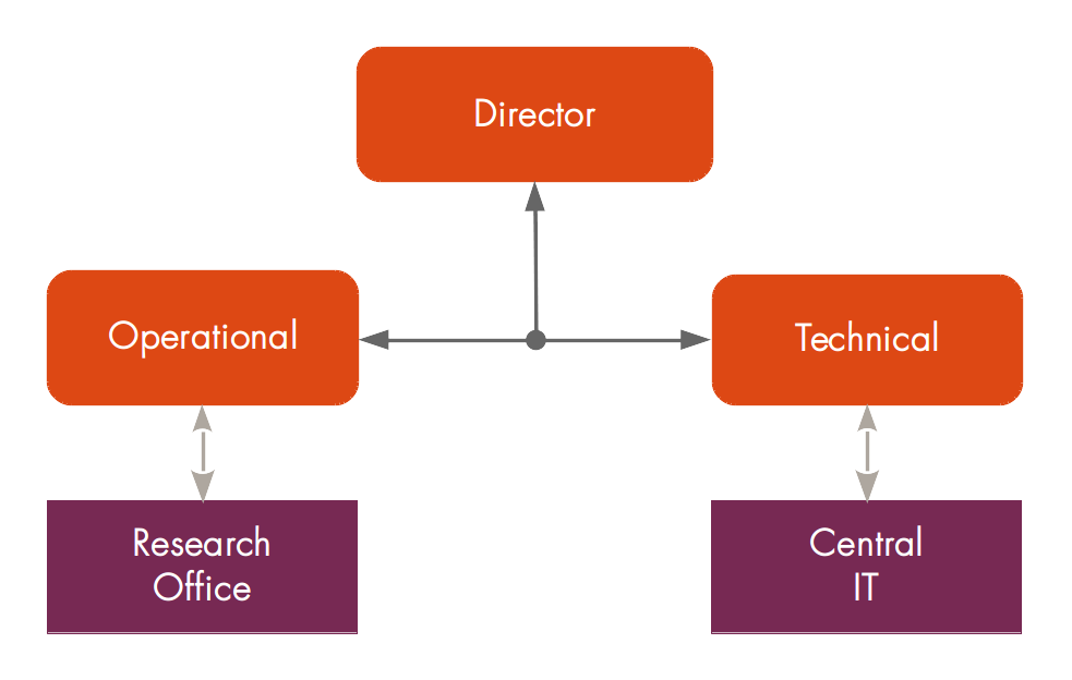 Rr-organogram.png