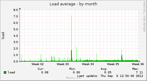 Ir2-load-month.png