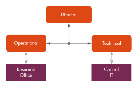 Rr-organogram.png