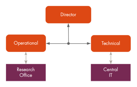 Rr-organogram.png