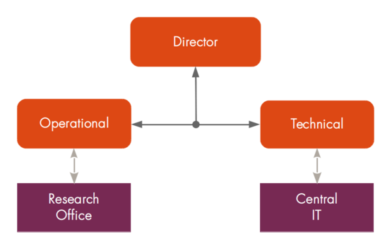 Rr-organogram.png