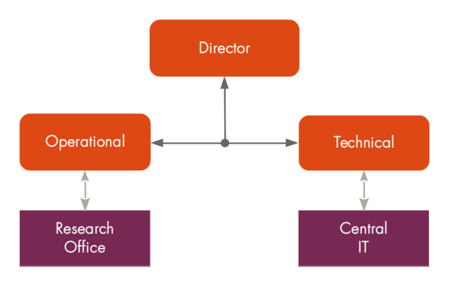 Rr-organogram.png