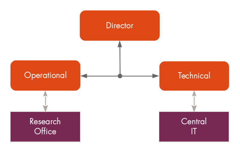 Rr-organogram.png